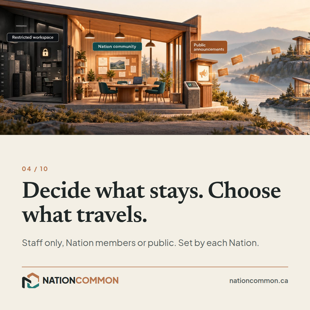 Share card 04: Decide what stays. Choose what travels. Staff only, Nation members or public. Set by each Nation.